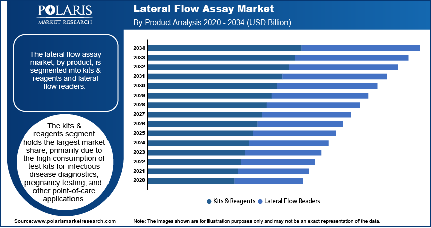 Lateral Flow Assay Market Size